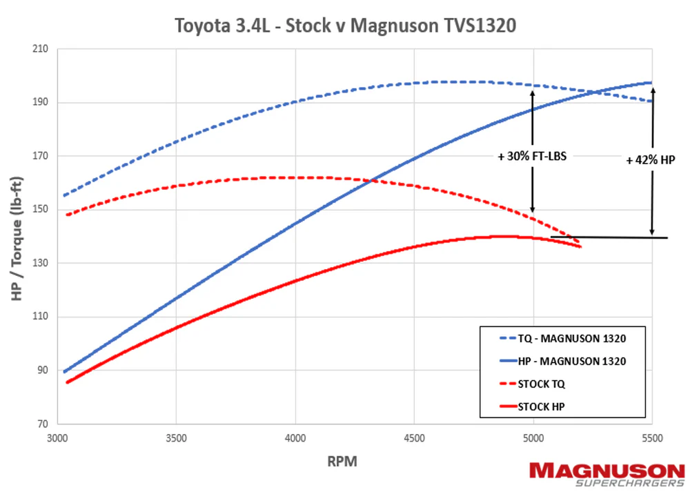 Toyota 3.4L V6 TVS1320 Supercharger System - Image 3