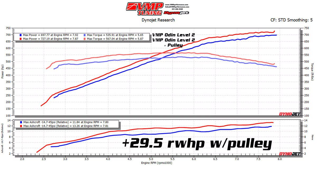 VMP ODIN SUPERCHARGER LEVEL 2 KIT '18-23 MUSTANG 5.0 L - Image 8